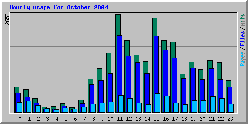 Hourly usage for October 2004