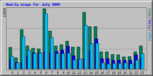 Hourly usage for July 2005