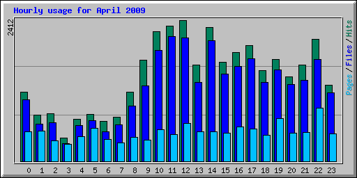 Hourly usage for April 2009